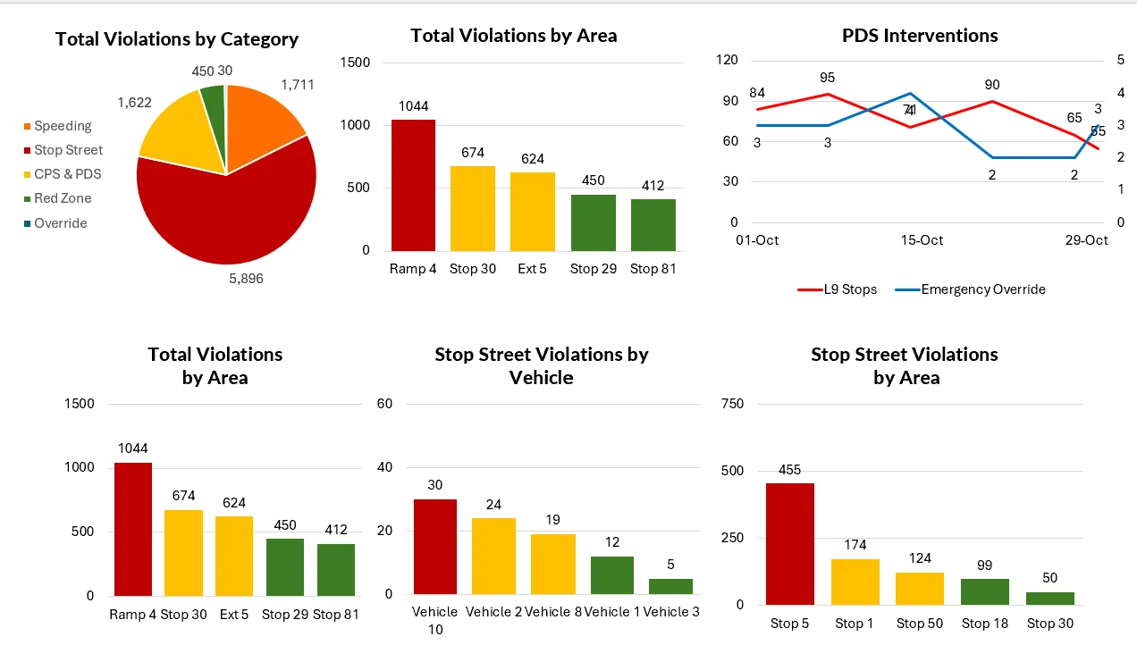 Performance Visualization Dashboards